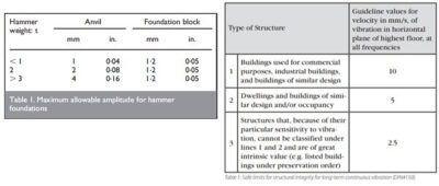 Anti Vibration Pads For Forging Hammers